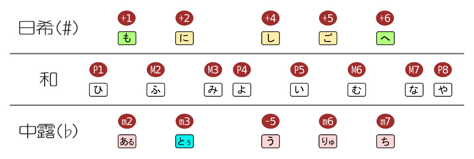 路地裏式ディグリー・ネームの法則